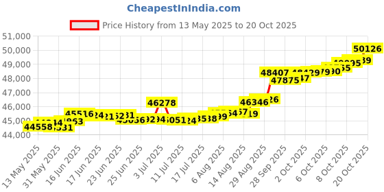tatacliq.com Kisna Diamond & Gold Jewellery Margaret 14k (585) Diamond & Gold Ring For Women kisna diamond & gold jewellery Price History Graph from 13 May 2025 to 20 Oct 2025