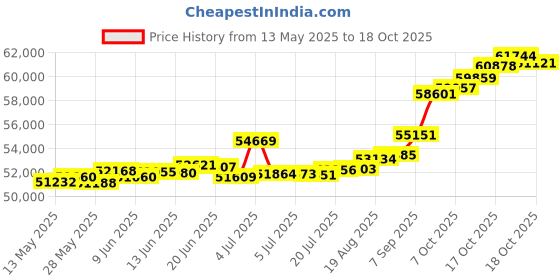 tatacliq.com Kisna Diamond & Gold Jewellery Margaret 18k (750) Diamond & Gold Ring For Women kisna diamond & gold jewellery Price History Graph from 13 May 2025 to 18 Oct 2025