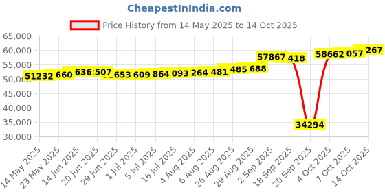 tatacliq.com Kisna Diamond & Gold Jewellery Margaret 18k (750) Diamond & Gold Ring For Women kisna diamond & gold jewellery Price History Graph from 14 May 2025 to 14 Oct 2025