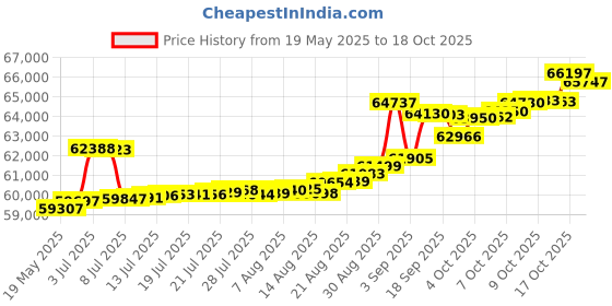 tatacliq.com Kisna Diamond & Gold Jewellery Maria 14k (585) Diamond & Gold Ring For Women kisna diamond & gold jewellery Price History Graph from 19 May 2025 to 18 Oct 2025