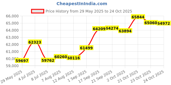 tatacliq.com Kisna Diamond & Gold Jewellery Maria 14k (585) Diamond & Gold Ring For Women kisna diamond & gold jewellery Price History Graph from 29 May 2025 to 21 Oct 2025