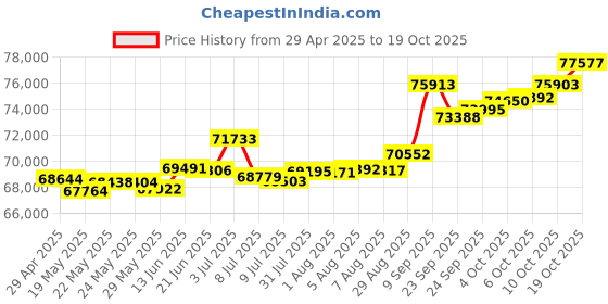 tatacliq.com Kisna Diamond & Gold Jewellery Maria 18k (750) Diamond & Gold Ring For Women kisna diamond & gold jewellery Price History Graph from 29 Apr 2025 to 19 Oct 2025