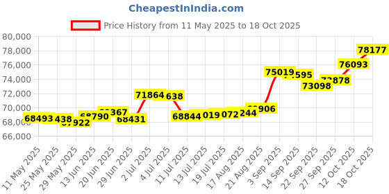 tatacliq.com Kisna Diamond & Gold Jewellery Maria 18k (750) Diamond & Gold Ring For Women kisna diamond & gold jewellery Price History Graph from 11 May 2025 to 18 Oct 2025