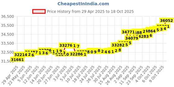 tatacliq.com Kisna Diamond & Gold Jewellery Mariana 14k (585) Diamond & Gold Ring For Women kisna diamond & gold jewellery Price History Graph from 29 Apr 2025 to 18 Oct 2025
