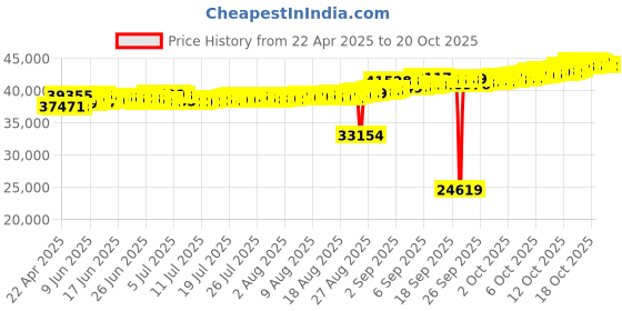 tatacliq.com Kisna Diamond & Gold Jewellery Mariana 18k (750) Diamond & Gold Ring For Women kisna diamond & gold jewellery Price History Graph from 22 Apr 2025 to 19 Oct 2025