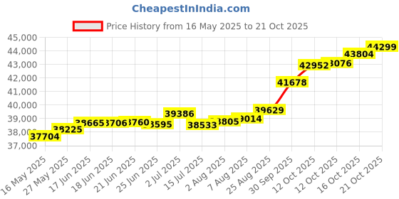tatacliq.com Kisna Diamond & Gold Jewellery Mariana 18k (750) Diamond & Gold Ring For Women kisna diamond & gold jewellery Price History Graph from 16 May 2025 to 16 Oct 2025