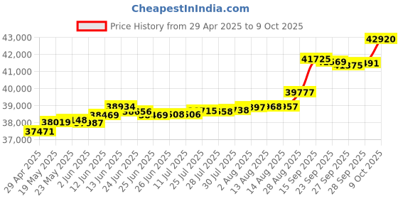 tatacliq.com Kisna Diamond & Gold Jewellery Mariana 18k (750) Diamond & Gold Ring For Women kisna diamond & gold jewellery Price History Graph from 29 Apr 2025 to 9 Oct 2025