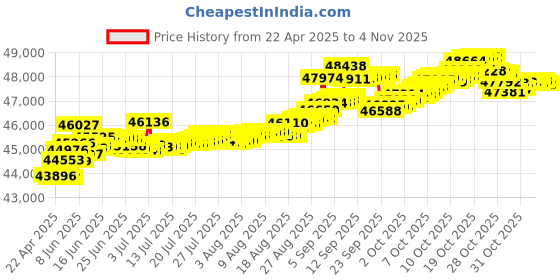 tatacliq.com Kisna Diamond & Gold Jewellery Marianna 14k (585) Diamond & Gold Ring For Women kisna diamond & gold jewellery Price History Graph from 22 Apr 2025 to 4 Nov 2025
