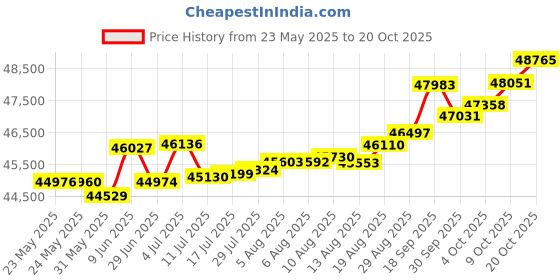 tatacliq.com Kisna Diamond & Gold Jewellery Marianna 14k (585) Diamond & Gold Ring For Women kisna diamond & gold jewellery Price History Graph from 23 May 2025 to 20 Oct 2025