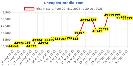 tatacliq.com Kisna Diamond & Gold Jewellery Marianna 14k (585) Diamond & Gold Ring For Women kisna diamond & gold jewellery Price History Graph from 20 May 2025 to 20 Oct 2025
