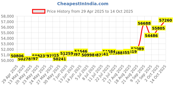 tatacliq.com Kisna Diamond & Gold Jewellery Marianna 18k (750) Diamond & Gold Ring For Women kisna diamond & gold jewellery Price History Graph from 29 Apr 2025 to 14 Oct 2025