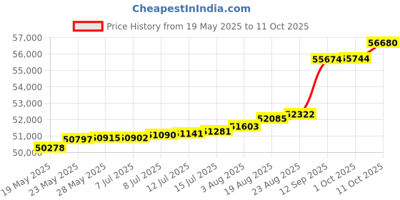 tatacliq.com Kisna Diamond & Gold Jewellery Marianna 18k (750) Diamond & Gold Ring For Women kisna diamond & gold jewellery Price History Graph from 19 May 2025 to 11 Oct 2025