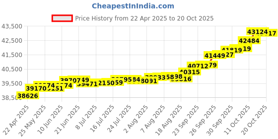 tatacliq.com Kisna Diamond & Gold Jewellery Maribel 14k (585) Diamond & Gold Ring For Women kisna diamond & gold jewellery Price History Graph from 22 Apr 2025 to 20 Oct 2025