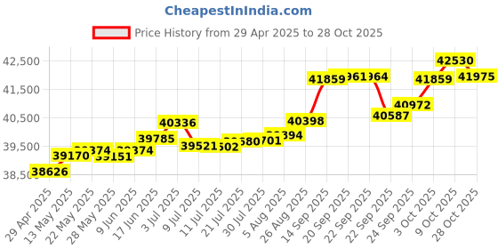 tatacliq.com Kisna Diamond & Gold Jewellery Maribel 14k (585) Diamond & Gold Ring For Women kisna diamond & gold jewellery Price History Graph from 29 Apr 2025 to 28 Oct 2025