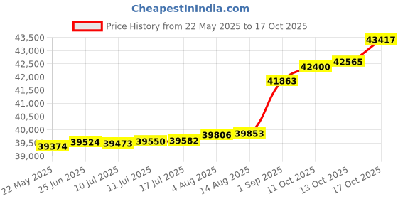 tatacliq.com Kisna Diamond & Gold Jewellery Maribel 14k (585) Diamond & Gold Ring For Women kisna diamond & gold jewellery Price History Graph from 22 May 2025 to 17 Oct 2025