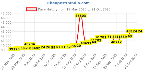tatacliq.com Kisna Diamond & Gold Jewellery Maribel 14k (585) Diamond & Gold Ring For Women kisna diamond & gold jewellery Price History Graph from 17 May 2025 to 21 Oct 2025