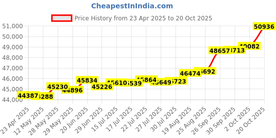 tatacliq.com Kisna Diamond & Gold Jewellery Maribel 18k (750) Diamond & Gold Ring For Women kisna diamond & gold jewellery Price History Graph from 23 Apr 2025 to 20 Oct 2025