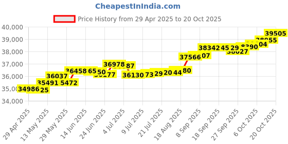 tatacliq.com Kisna Diamond & Gold Jewellery Marie 14k (585) Diamond & Gold Ring For Women kisna diamond & gold jewellery Price History Graph from 29 Apr 2025 to 20 Oct 2025