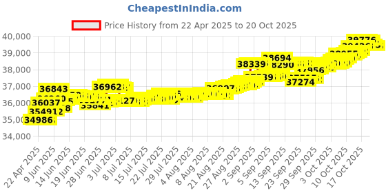 tatacliq.com Kisna Diamond & Gold Jewellery Marie 14k (585) Diamond & Gold Ring For Women kisna diamond & gold jewellery Price History Graph from 22 Apr 2025 to 20 Oct 2025
