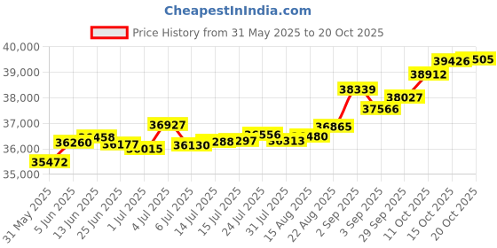 tatacliq.com Kisna Diamond & Gold Jewellery Marie 14k (585) Diamond & Gold Ring For Women kisna diamond & gold jewellery Price History Graph from 31 May 2025 to 20 Oct 2025