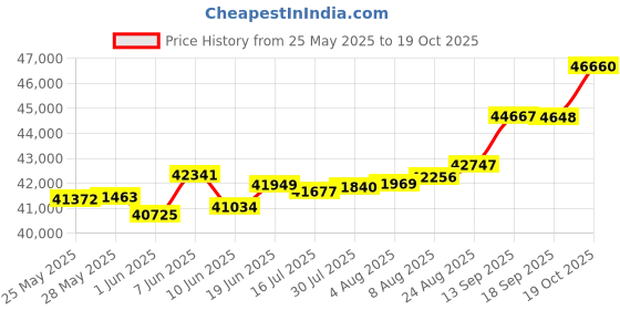 tatacliq.com Kisna Diamond & Gold Jewellery Marie 18k (750) Diamond & Gold Ring For Women kisna diamond & gold jewellery Price History Graph from 25 May 2025 to 19 Oct 2025