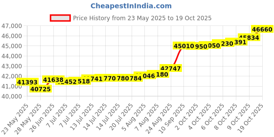 tatacliq.com Kisna Diamond & Gold Jewellery Marie 18k (750) Diamond & Gold Ring For Women kisna diamond & gold jewellery Price History Graph from 23 May 2025 to 19 Oct 2025