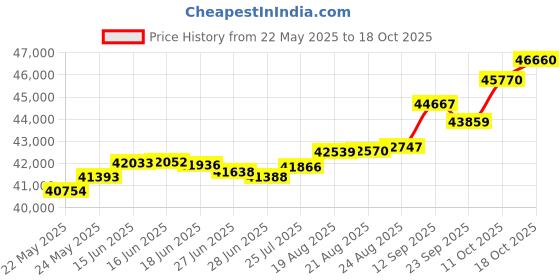 tatacliq.com Kisna Diamond & Gold Jewellery Marie 18k (750) Diamond & Gold Ring For Women kisna diamond & gold jewellery Price History Graph from 22 May 2025 to 18 Oct 2025