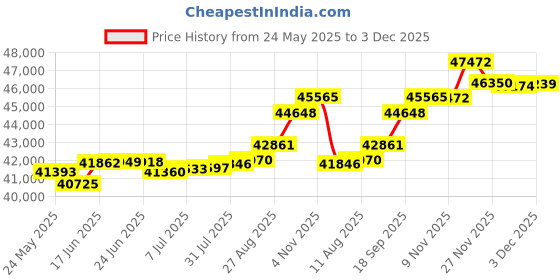 tatacliq.com Kisna Diamond & Gold Jewellery Marie 18k (750) Diamond & Gold Ring For Women kisna diamond & gold jewellery Price History Graph from 24 May 2025 to 3 Dec 2025