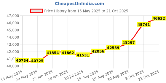 tatacliq.com Kisna Diamond & Gold Jewellery Marie 18k (750) Diamond & Gold Ring For Women kisna diamond & gold jewellery Price History Graph from 15 May 2025 to 21 Oct 2025