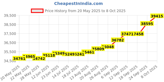 tatacliq.com Kisna Diamond & Gold Jewellery Marina 14k (585) Diamond & Gold Ring For Women kisna diamond & gold jewellery Price History Graph from 20 May 2025 to 8 Oct 2025
