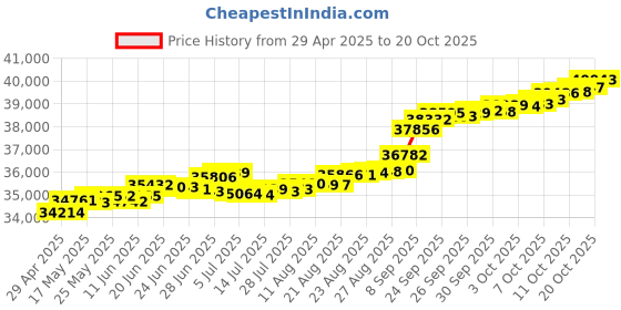 tatacliq.com Kisna Diamond & Gold Jewellery Marina 14k (585) Diamond & Gold Ring For Women kisna diamond & gold jewellery Price History Graph from 29 Apr 2025 to 14 Oct 2025