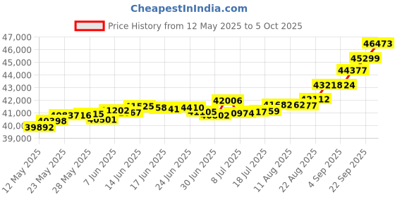 tatacliq.com Kisna Diamond & Gold Jewellery Marina 18k (750) Diamond & Gold Ring For Women kisna diamond & gold jewellery Price History Graph from 12 May 2025 to 5 Oct 2025