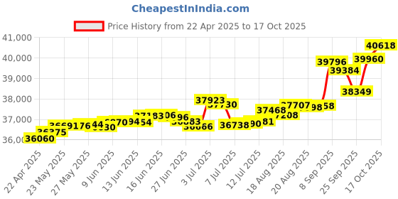 tatacliq.com Kisna Diamond & Gold Jewellery Marisol 14k (585) Diamond & Gold Ring For Women kisna diamond & gold jewellery Price History Graph from 22 Apr 2025 to 17 Oct 2025