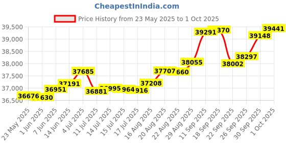 tatacliq.com Kisna Diamond & Gold Jewellery Marisol 14k (585) Diamond & Gold Ring For Women kisna diamond & gold jewellery Price History Graph from 23 May 2025 to 1 Oct 2025