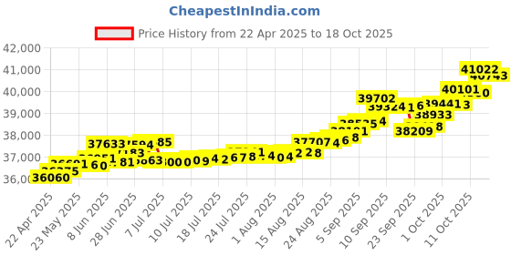 tatacliq.com Kisna Diamond & Gold Jewellery Marisol 14k (585) Diamond & Gold Ring For Women kisna diamond & gold jewellery Price History Graph from 22 Apr 2025 to 18 Oct 2025