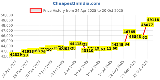 tatacliq.com Kisna Diamond & Gold Jewellery Marisol 18k (750) Diamond & Gold Ring For Women kisna diamond & gold jewellery Price History Graph from 24 Apr 2025 to 20 Oct 2025