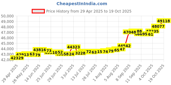 tatacliq.com Kisna Diamond & Gold Jewellery Marisol 18k (750) Diamond & Gold Ring For Women kisna diamond & gold jewellery Price History Graph from 29 Apr 2025 to 19 Oct 2025
