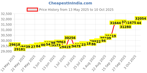 tatacliq.com Kisna Diamond & Gold Jewellery Marissa 14k (585) Diamond & Gold Ring For Women kisna diamond & gold jewellery Price History Graph from 13 May 2025 to 10 Oct 2025
