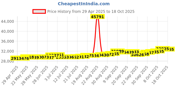 tatacliq.com Kisna Diamond & Gold Jewellery Marissa 14k (585) Diamond & Gold Ring For Women kisna diamond & gold jewellery Price History Graph from 29 Apr 2025 to 18 Oct 2025