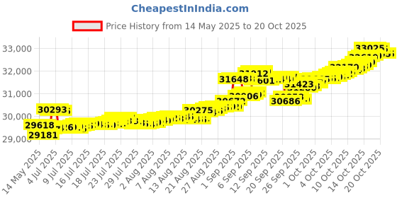 tatacliq.com Kisna Diamond & Gold Jewellery Marissa 14k (585) Diamond & Gold Ring For Women kisna diamond & gold jewellery Price History Graph from 14 May 2025 to 20 Oct 2025