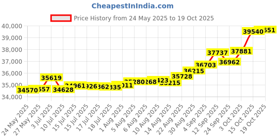 tatacliq.com Kisna Diamond & Gold Jewellery Marissa 18k (750) Diamond & Gold Ring For Women kisna diamond & gold jewellery Price History Graph from 24 May 2025 to 19 Oct 2025