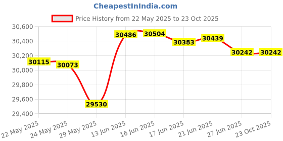 tatacliq.com Kisna Diamond & Gold Jewellery Marlee 14k (585) Diamond & Gold Ring For Women kisna diamond & gold jewellery Price History Graph from 22 May 2025 to 23 Oct 2025