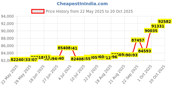 tatacliq.com Kisna Diamond & Gold Jewellery Martha 14k (585) Diamond & Gold Ring For Women kisna diamond & gold jewellery Price History Graph from 22 May 2025 to 20 Oct 2025