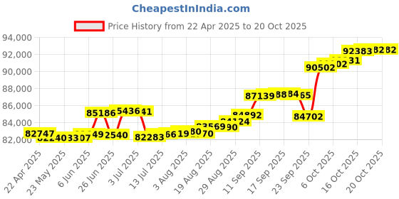 tatacliq.com Kisna Diamond & Gold Jewellery Martha 14k (585) Diamond & Gold Ring For Women kisna diamond & gold jewellery Price History Graph from 22 Apr 2025 to 20 Oct 2025