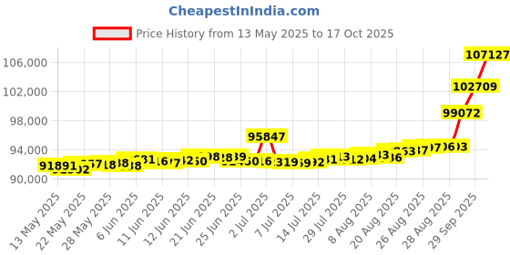 tatacliq.com Kisna Diamond & Gold Jewellery Martha 18k (750) Diamond & Gold Ring For Women kisna diamond & gold jewellery Price History Graph from 13 May 2025 to 17 Oct 2025