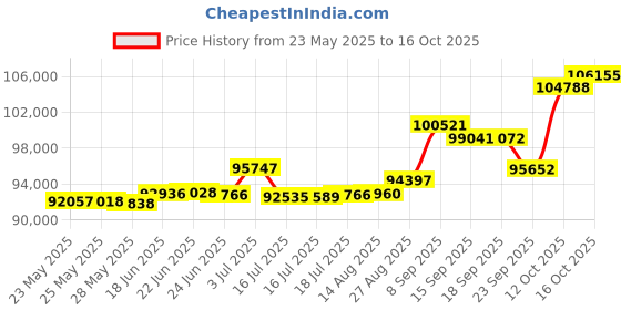 tatacliq.com Kisna Diamond & Gold Jewellery Martha 18k (750) Diamond & Gold Ring For Women kisna diamond & gold jewellery Price History Graph from 23 May 2025 to 16 Oct 2025
