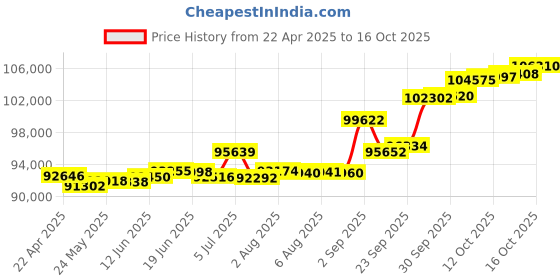 tatacliq.com Kisna Diamond & Gold Jewellery Martha 18k (750) Diamond & Gold Ring For Women kisna diamond & gold jewellery Price History Graph from 22 Apr 2025 to 16 Oct 2025