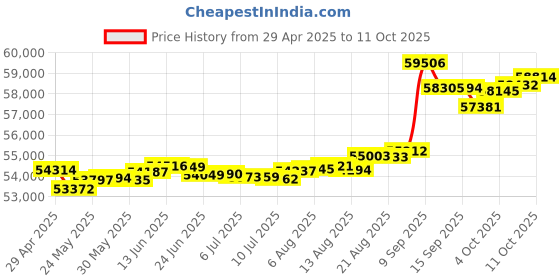 tatacliq.com Kisna Diamond & Gold Jewellery Mary 14k (585) Diamond & Gold Ring For Women kisna diamond & gold jewellery Price History Graph from 29 Apr 2025 to 11 Oct 2025