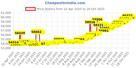 tatacliq.com Kisna Diamond & Gold Jewellery Mary 14k (585) Diamond & Gold Ring For Women kisna diamond & gold jewellery Price History Graph from 22 Apr 2025 to 20 Oct 2025