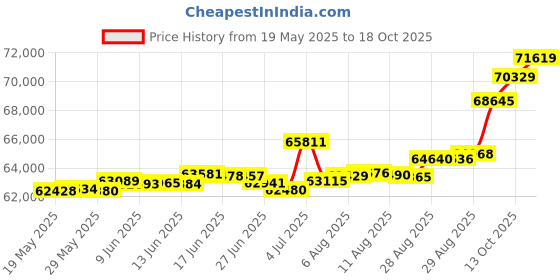 tatacliq.com Kisna Diamond & Gold Jewellery Mary 18k (750) Diamond & Gold Ring For Women kisna diamond & gold jewellery Price History Graph from 19 May 2025 to 18 Oct 2025
